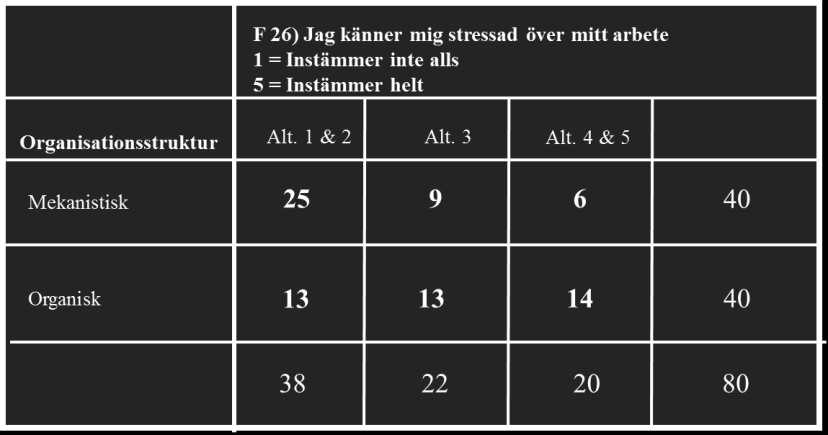 Fråga 26, som ställdes som en kontrollfråga för att få en bild över huruvida respondenterna känner stress eller ej, speglar övriga svar i enkäten på ett bra sätt.