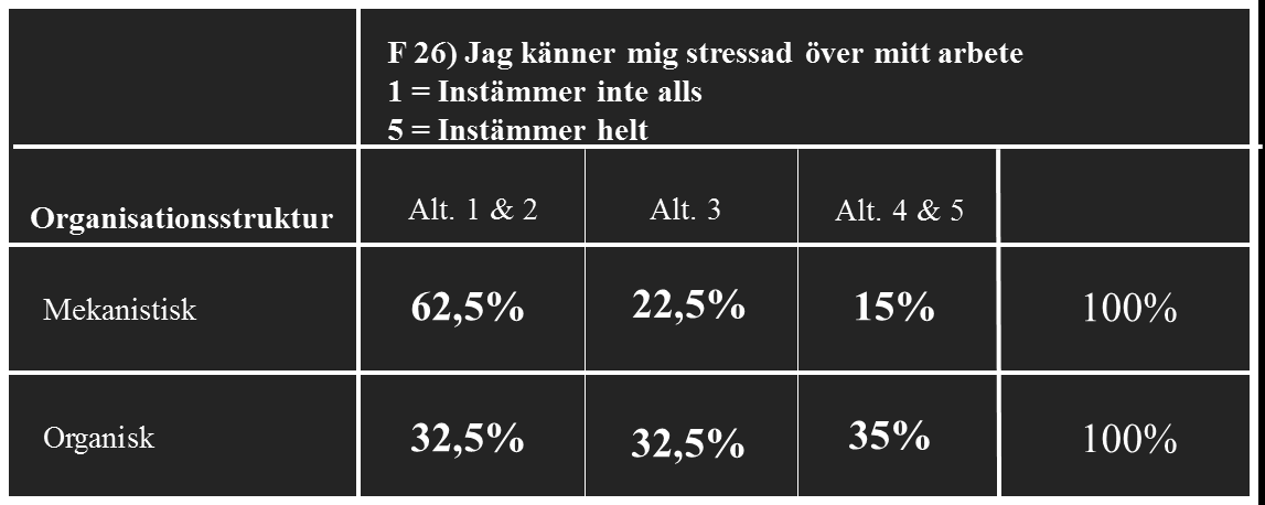 Korstabell 5. Sambandet mellan organisationsstruktur och fråga 26 i procent..2 Regressionsanalys Enligt Theorell et. al.