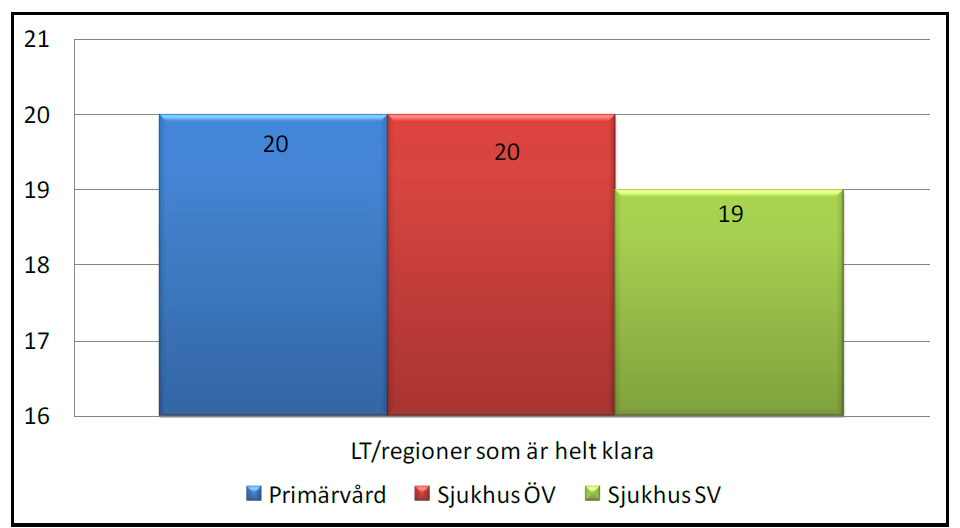 33 (76) Figur 3: Ur SLIT-undersökningen 2013. Landsting/regioner som är helt eller i det närmaste klara med införandet av IT-stöd för läkemedelsordinationer.