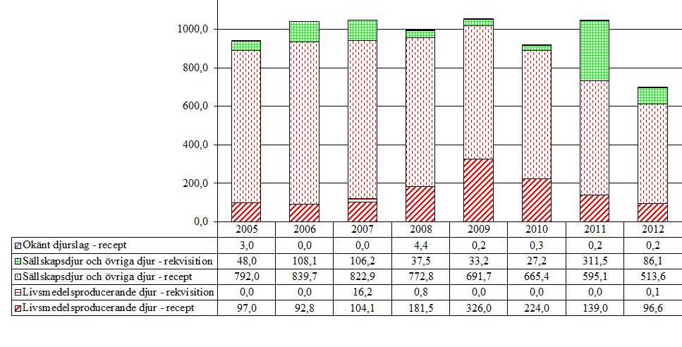 3.3 Aminopenicilliner (QJ01CA, QJ01CR, J01CA, J01CR) Aktiva substanser som förekommer i gruppen är amoxicillin, amoxicillintrihydrat, ampicillin, mecillinam och pivmecillinam. Tabell 5.