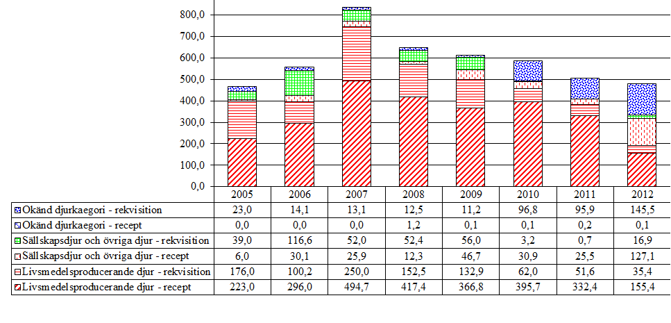 3.5 Aminoglykosider och polymyxiner (QJ01G, QJ01R, QJ51R, J01G, QA07AA) Aktiva substanser som förekommer i gruppen är amikacin, colistinsulfat, dihydrostreptomycin, framycetin, gentamicin neomycin