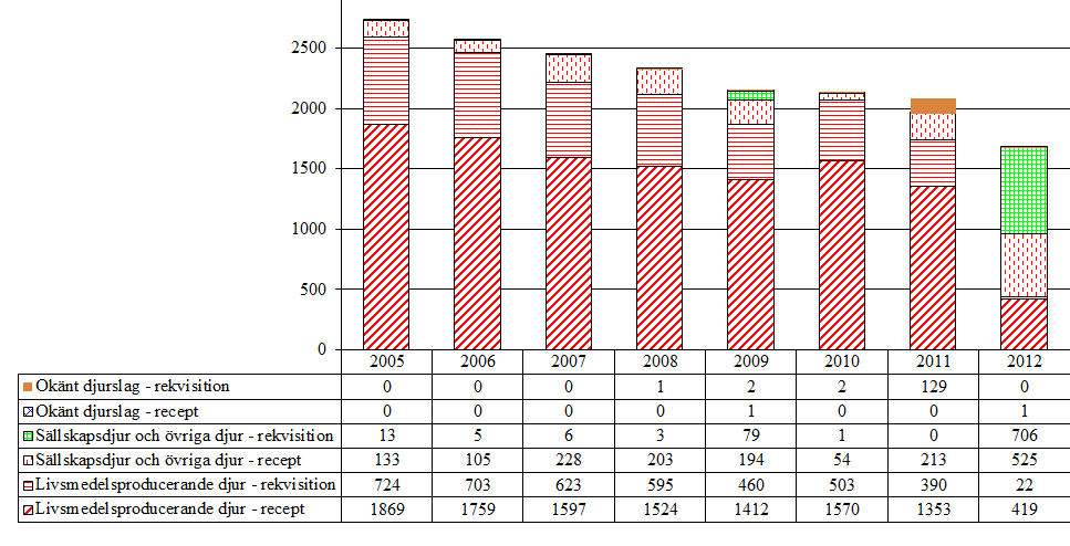 3.6 Sulfonamider (QA07, QJ01E, J01E) Aktiva substanser som förekommer i gruppen är formosulfatiazol, sulfadiazin, sulfadoxin och sulfametoxazol. Tabell 8.