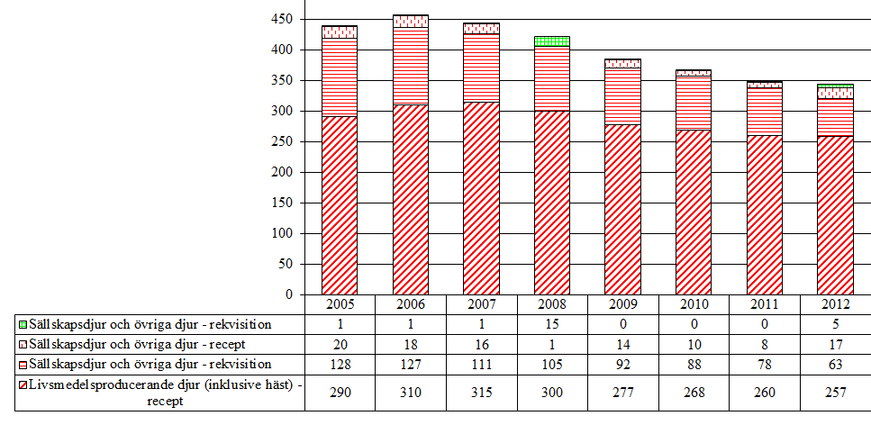 3.7 Trimetoprimer (QJ01E, J01E) Aktiv substans som förekommer i gruppen är trimetoprim. Tabell 9.