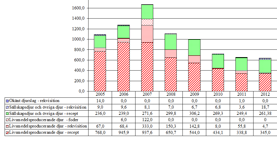3.8 Makrolider och linkosamider (QJ01F, QJ51F, J01F) Aktiva substanser som förekommer i gruppen är acetylisovaleryltylosintartrat, azitromycin, erytromycin, klaritromycin, klindamycin, spiramycin,