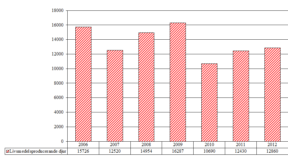 4.1.3 Medel mot protozoer som blandats i foder Under 2011 har totalt 12860 kg medel mot protozoer (QP51A) som inte har sålts via apoteket blandats i foder.