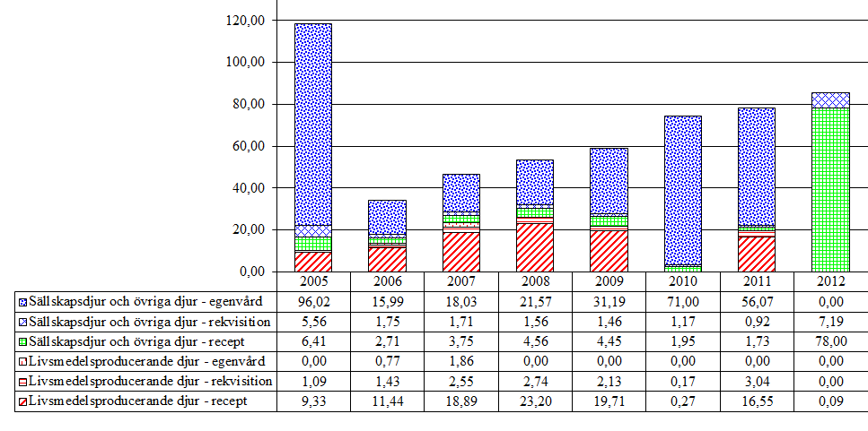 4.2 Medel mot trematoder, nematoder och cestoder 4.2.1 Kinolinderivat och liknande (QP52AA, QP54AA51, QP54AB51, QP54AB52) Aktiv substans som förekommer i gruppen är prazikvantel. Tabell 16.