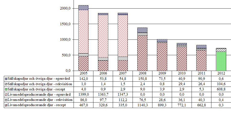4.2.3 Tetrahydropyrimidiner (QP52AA51, QP52AC55, QP52AF) Aktiv substans som förekommer i gruppen är pyrantel. Tabell 18.