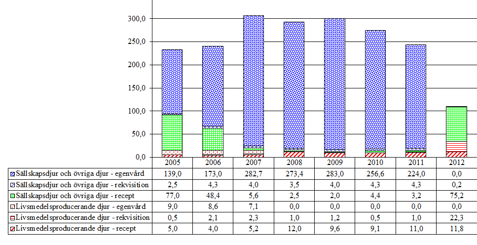 4.3 Medel mot ektoparasiter för utvärtes bruk 4.3.1 Pyretriner och pyretroider (QP53AC) Aktiva substanser som förekommer i gruppen är tau-fluvalinat, deltametrin, flumetrin och permetrin. Tabell 20.