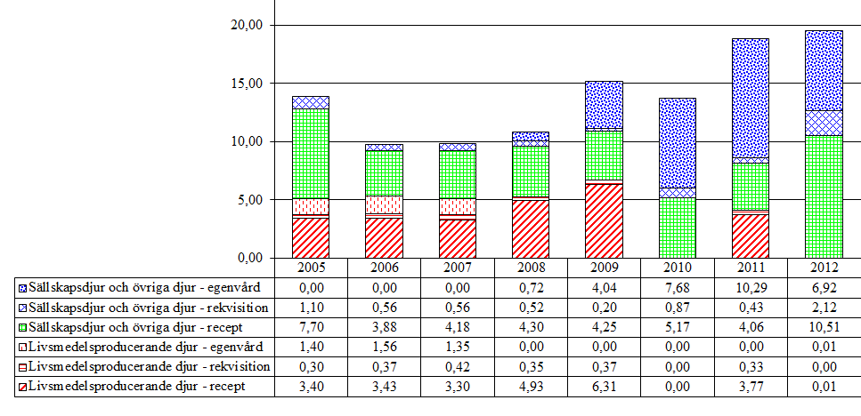 4.5.2 Milbemyciner (QP54AB) Aktiva substanser som förekommer i gruppen är milbemycin och moxidektin. Tabell 24.