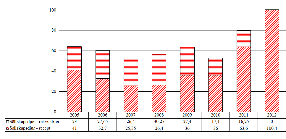 5.1 Könshormoner 5.1.1 Androgener (G03BA) Aktiv substans som förekommer i gruppen är testosteron. Tabell 26.