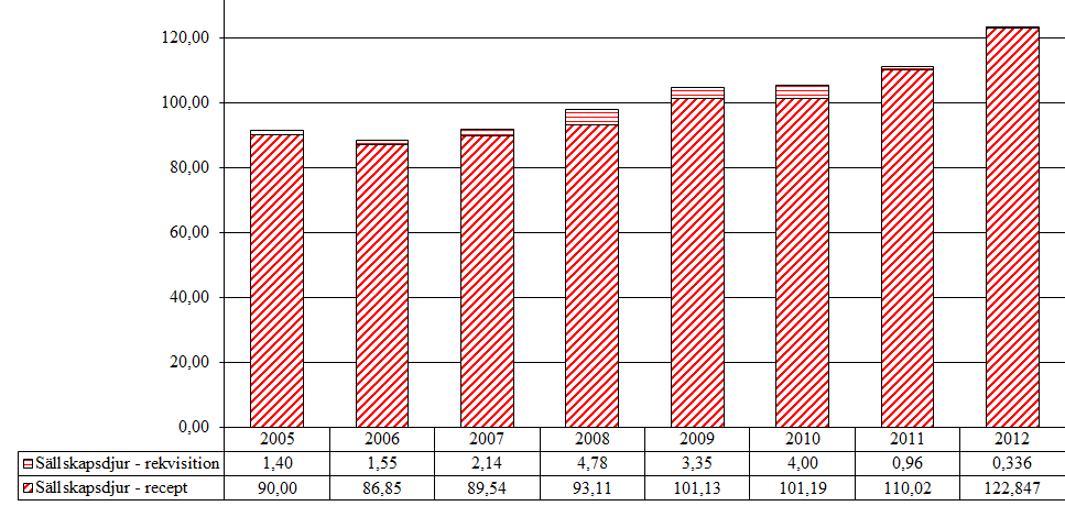 5.1.3 Östrogener (QG03CA, G03AA, G03AB, G03CA, G03FA, G03FB) Aktiva substanser som förekommer i gruppen är estradiol och estriol. Tabell 28.
