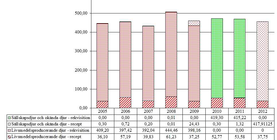 5.2 Obstretiska medel 5.2.1 Prostaglandiner (QG02AD, M01AB55) Aktiva substanser som förekommer i gruppen är dinoprost, kloprostenol, luprostinol och misoprostol. Tabell 31.