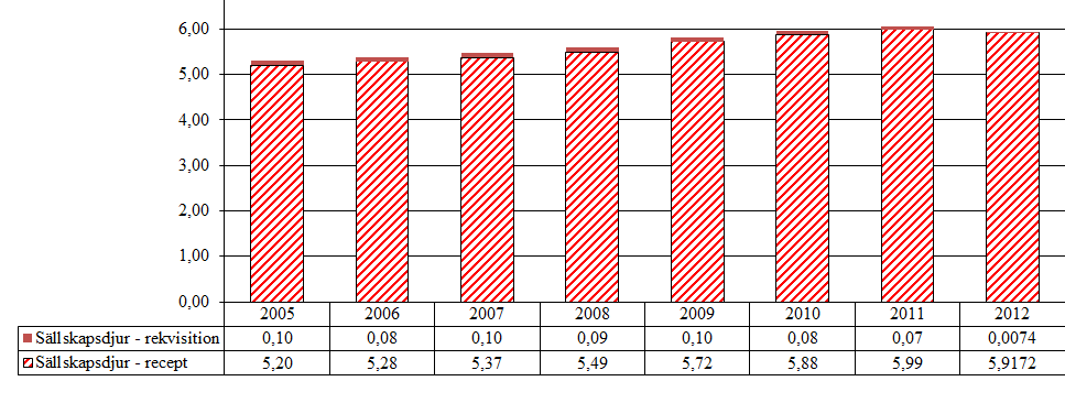 5.3 Övriga gynekologiska medel 5.3.1 Prolaktinhämmare (QG02CB) Aktiv substans som förekommer i gruppen är kabergolin. Tabell 32.