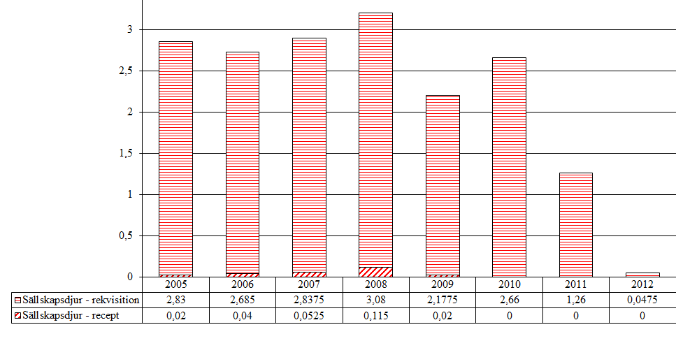 5.4 Hyopofys- och hypotalamushormoner 5.4.1 Binjurebarksstimulerande hormon (ACTH) (H01AA) Aktiv substans som förekommer i gruppen är tetrakosaktid. Tabell 33.
