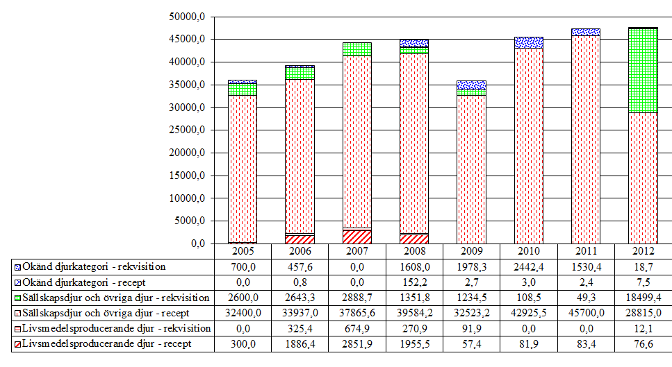 5.5 Kortikosteroider 5.5.1 Glukokortikoider (QH02AB, QH02CA, H02AB) Aktiva substanser som förekommer i gruppen är betametason, dexametason, hydrokortison, metylprednisolon, prednisolon, triamcinolon och trilostan.