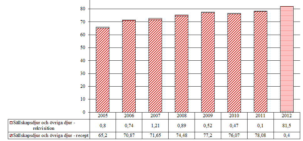 5.5.2 Mineralokortikoider (H02AA) Aktiv substans som förekommer i gruppen är fludrokortison. Tabell 38.