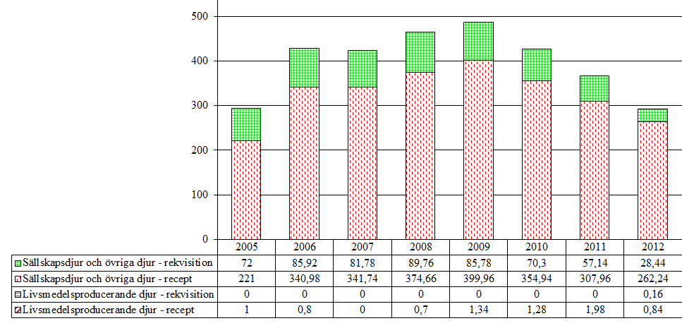 6.1 Butylpyrazolidinderivat (QM01AA) Aktiv substans som förekommer i gruppen är fenylbutazon. Tabell 43.