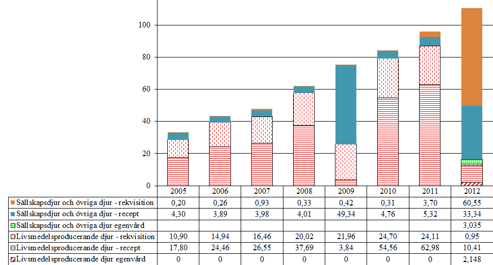 6.3 Oxikamer (M01AC, QM01AC) Aktiva substanser som förekommer i gruppen är meloxikam, piroxikam och tenoxicam. Tabell 45.