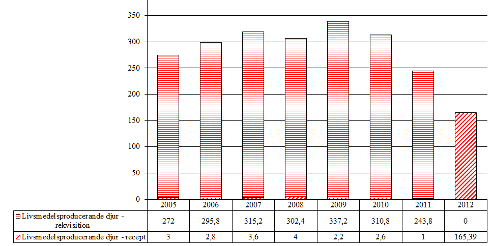 7.1.3 Romifidin (QN05CM93) Tabell 52.