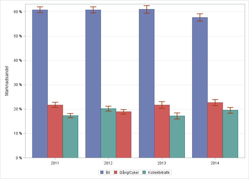 Kollektivtrafikens marknadsandel av det totala resandet I Kollektivtrafikbarometern redovisas även marknadsandelar för respektive transportslag.