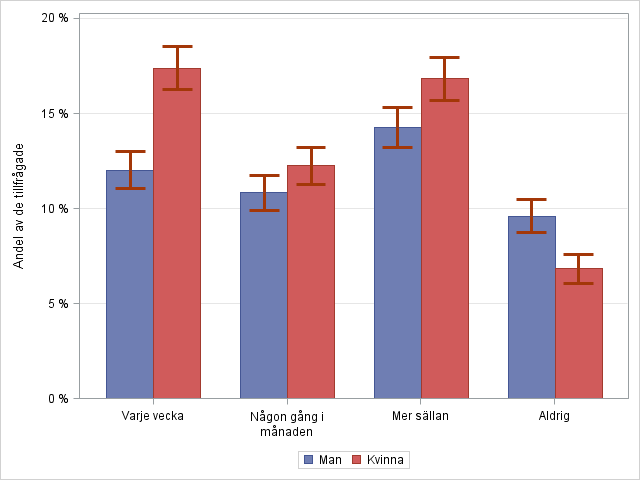 Resfrekvens och kön Kvinnor reser i högre utsträckning med kollektivtrafik än män. Det är en högre andel män än kvinnor som uppger att de aldrig reser kollektivt.