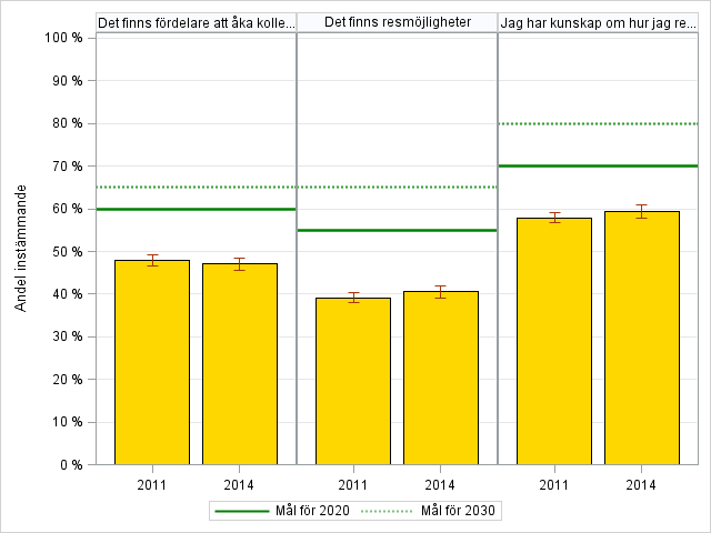 Att kunna och att vilja resa kollektivt I det regionala trafikförsörjningsprogrammet finns det mål som syftar till att öka individens möjlighet till att kunna och vilja resa kollektivtrafik.