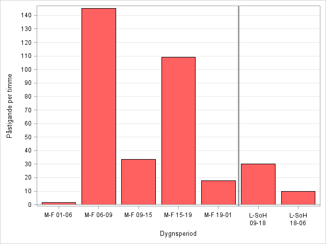 Under 2014 har resandet ökat till nästan 1 200 resor.