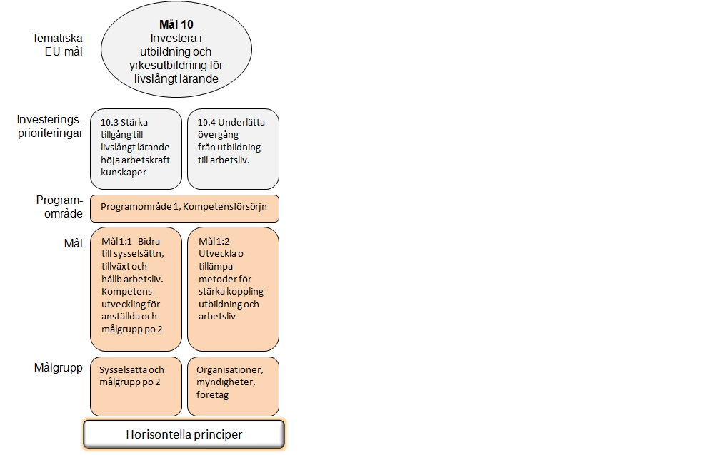 3.1 Programområde 1 Kompetensförsörjning Inom ramen för programområdet ska satsningar göras på att förnya och utveckla kompetensen hos personer i programmets målgrupper.