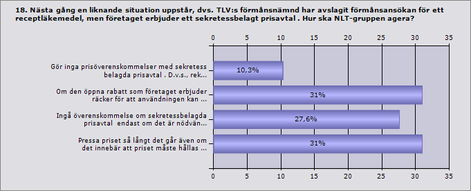 Svarsalternativ fråga 18: Gör inga prisöverenskommelser med sekretess belagda prisavtal. D.v.s., rekommendera istället att det nya läkemedlet inte används.