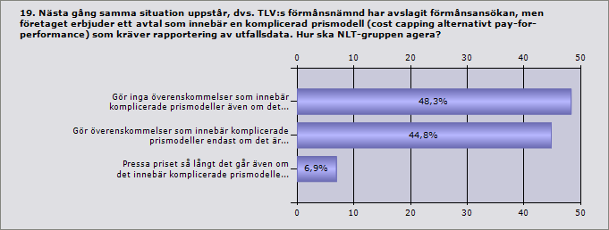 Svarsalternativ fråga 19: Gör inga överenskommelser som innebär komplicerade prismodeller även om det innebär att det nya läkemedlet inte kan rekommenderas för användning.