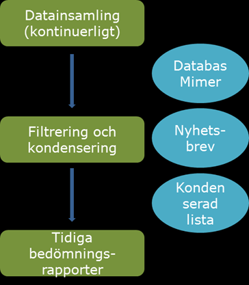 Bild 6: Beskrivning av arbetsprocessen för Horizon scanning Datainsamling Information om kommande läkemedel, indikationer, läkemedelsformer med mera samlas systematiskt och kontinuerligt in och