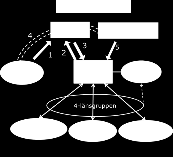 Bild 7. NT-rådets och samordningsfunktionens relation till den gemensamma processen, TLV och förhandlingsfunktion.