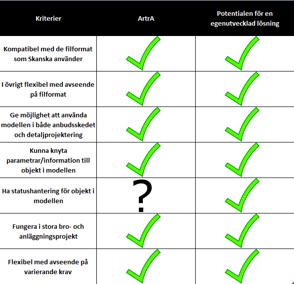 5 Resultat och diskussion I förstudien konstaterades att ArtrA var den bäst lämpade för Skanska Teknik av de kommersiella lösningarna. Dessutom visar undersökningen i kapitel 4.