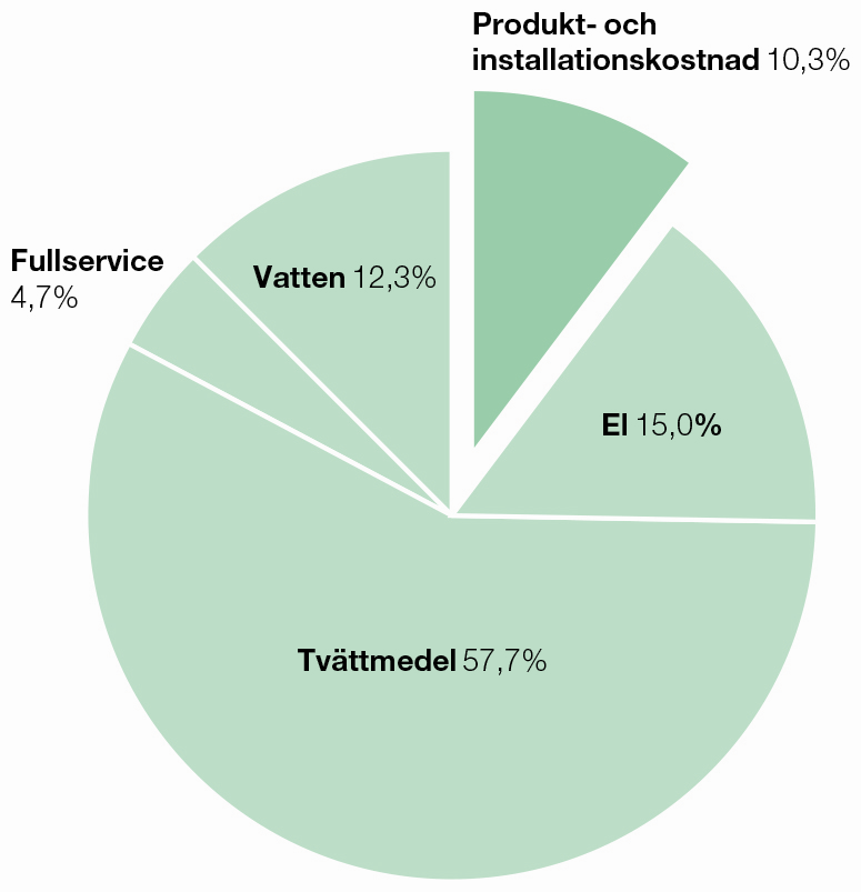 Lägsta möjliga livscykelkostnad - LCC Produkt- och installationskostnad, en minimal del av hela LCC Lösning med lägst kostnad för energi, vatten, tvättmedel och underhåll Electrolux Line 5000,