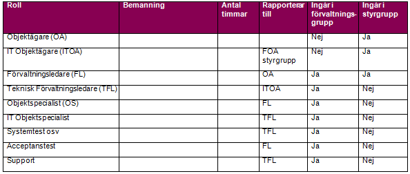 Sid:21/41 Tabell att fylla i, vad gäller roller, vem som bemannar dem osv finns i mallen för förvaltningsplan och nedan är exempel: De olika rollerna inom förvaltningsorganisationen bemannas från