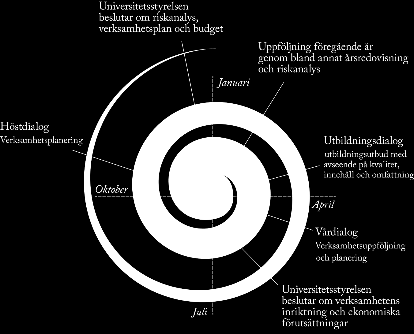 Bakgrund Enligt Linnéuniversitetets verksamhetsprocess 1 (figur 1) fattar universitetsstyrelsen i juni beslut om Verksamhetens inriktning och ekonomiska förutsättningar vilket ger förutsättningar och