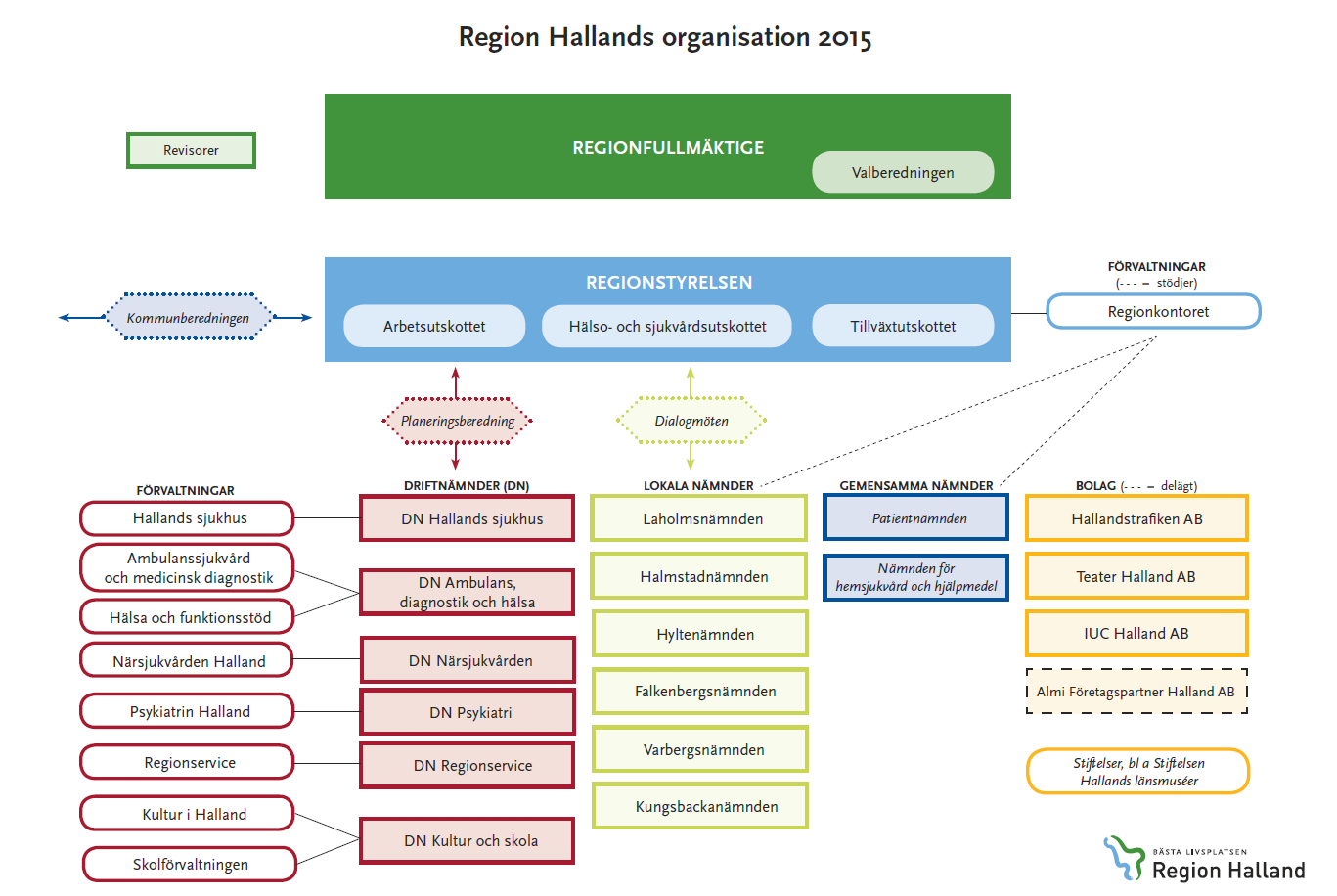 Region Hallands