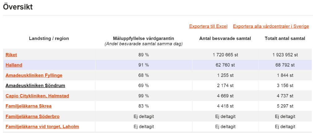 Exempel mer pålästa patienter jämförelse av vårdgivare Väntetider i primärvården väntetider.