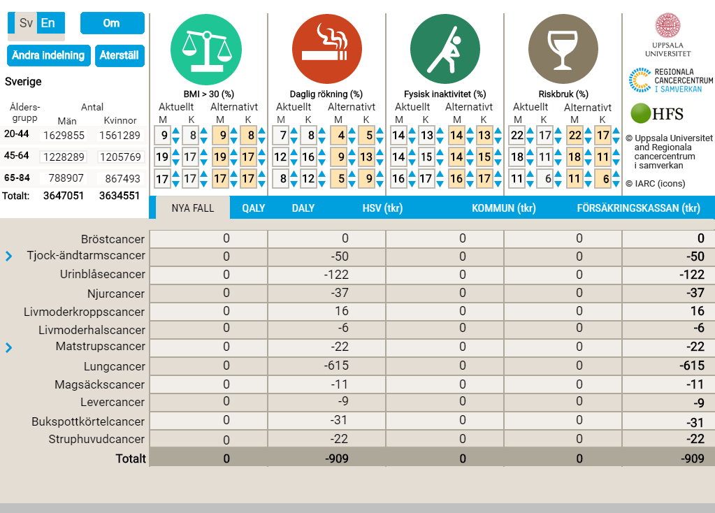 Prognosinstrument beräknar effekten av förebyggande insatser på nya cancerfall Från och med maj 216 finns Cancerpreventionskalkylatorn tillgänglig på regionala cancercentrums webbplats Kalkylatorn är