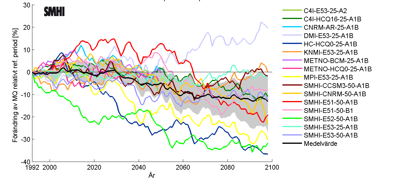 Figur 7-3. Procentuell förändring av Oxundaåns totala årsmedeltillrinning enligt 16 klimatsimuleringar (12 efter 2050) relativt referensperioden 1963-1992.