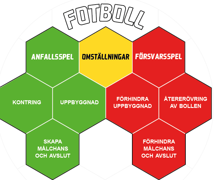 Inför säsongen 2013 lanserade för första gången Svenska Fotbollförbundet en spelarutbildningsplan.