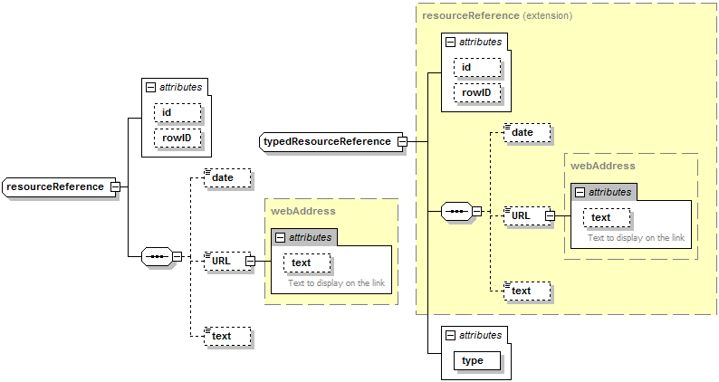 10.11 Dokumentreferens Element Typ resourcereference / typedresourcereference Referens till annat dokument Underelement/attribut Typ Förekomst @id Identifier 0..1 Identitet på dokumentet.