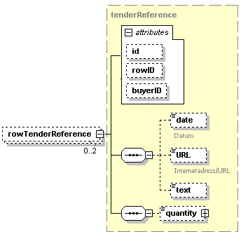 8.6.5 Referens till offert Element rowtenderreference Offertreferens Underelement/attribut Typ Förekomst @id Identifier 0..1 Säljarens offertnummer. @rowid Identifier 0..1 Pekar på en rad/avsnitt.