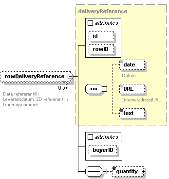 8.6.6 Referens till leverans Element rowdeliveryreference Referens till leverans Underelement/attribut Typ Förekomst @id Identifier 0..1 Säljarens identitet på leverans; leveransnr.