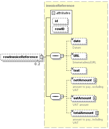 8.6.8 Referens till faktura En faktura eller fakturarad kan ha en referens till en tidigare skapad faktura. Element rowinvoicereference Referens till tidigare skapad faktura.