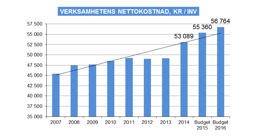 INVESTERINGARS SJÄLVFINANSIERINGSGRAD UNDER FEM ÅR Bokslut 2010 Bokslut 2011 Bokslut 2012 Bokslut 2013 Bokslut 2014 Budget 2015 Budget 2016 Årets resultat, Mkr 0,4-16,6 3,6 31,2 16,9 13,5 11,7