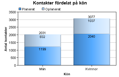 Patientkontakter Besök Här listar vi upp alla patientkontakter som vi hittar enligt inställningarna.