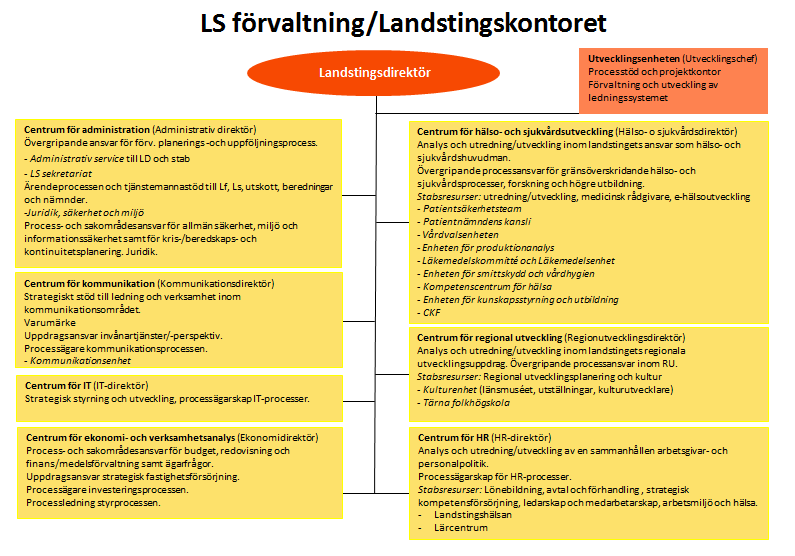 Landstinget Västmanlands organisation CKF ingår i de Landstingsgemensamma funktionerna och är organisatoriskt