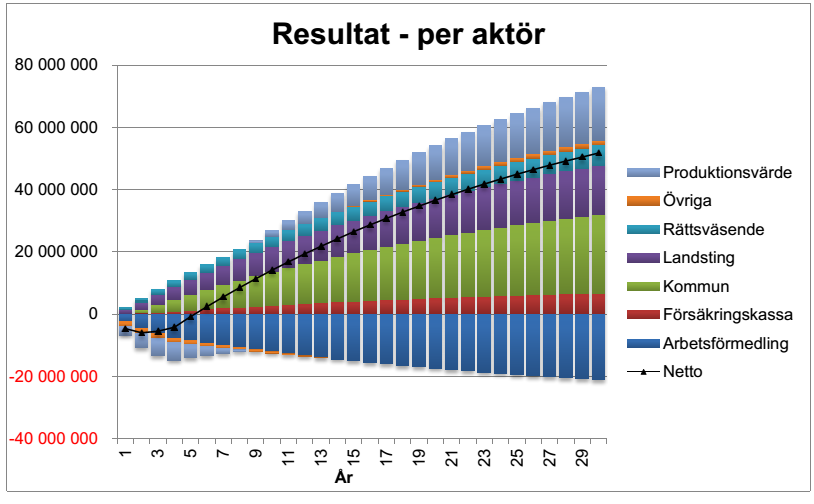 Hög närvaro Deltagarna på Bas har hög närvaro (84%), vilket innebär en effektivare undervisning och en lägre kostnad, eftersom undervisningstid utnyttjas av deltagare i hög grad.