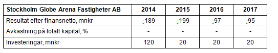 Sid. 64 (74) Ägardirektiv för 2015-2017 verksamheten ska tillhandahålla och utveckla lokaler och anläggningar för bra evenemangsutbud bestående av bland annat konserter, sport, kultur- och